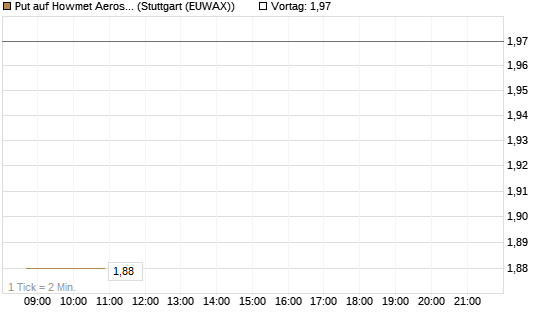 Put auf Howmet Aerospace [J.P. Morgan Structured Products B.V.] Chart