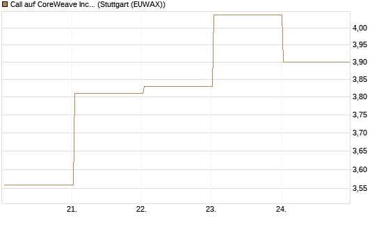 Call auf CoreWeave Inc [J.P. Morgan Structured Products B.V.] Chart