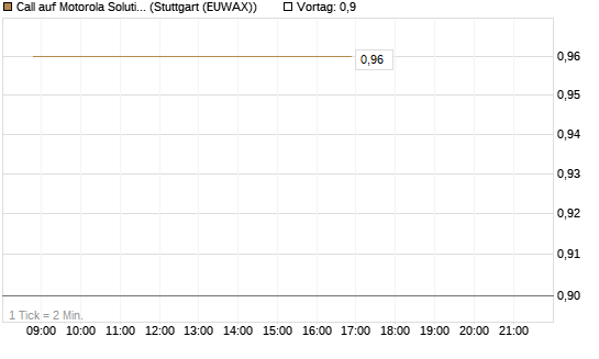 Call auf Motorola Solutions [J.P. Morgan Structured Products B.V.] Chart