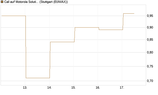 Call auf Motorola Solutions [J.P. Morgan Structured Products B.V.] Chart