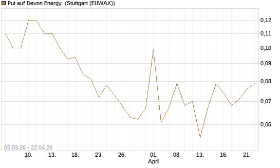 Put auf Devon Energy [J.P. Morgan Structured Products B.V.] Chart