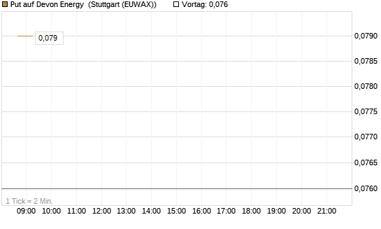 Put auf Devon Energy [J.P. Morgan Structured Products B.V.] Chart