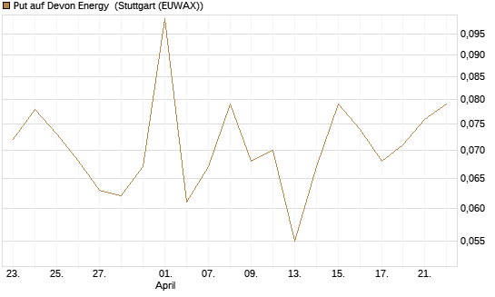 Put auf Devon Energy [J.P. Morgan Structured Products B.V.] Chart
