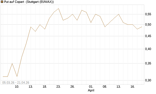 Put auf Copart [J.P. Morgan Structured Products B.V.] Chart