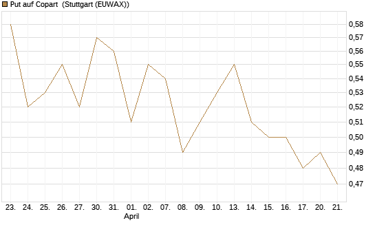Put auf Copart [J.P. Morgan Structured Products B.V.] Chart