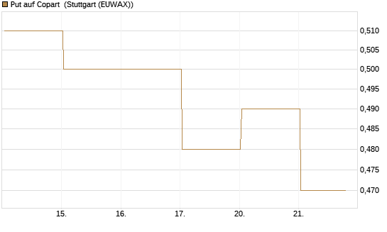 Put auf Copart [J.P. Morgan Structured Products B.V.] Chart