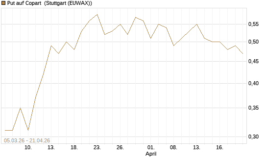 Put auf Copart [J.P. Morgan Structured Products B.V.] Chart