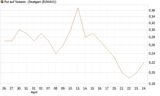 Put auf Nutanix [J.P. Morgan Structured Products B.V.] Chart