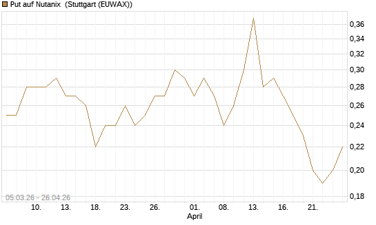 Put auf Nutanix [J.P. Morgan Structured Products B.V.] Chart