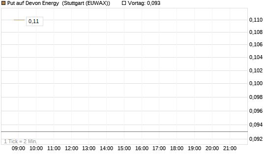 Put auf Devon Energy [J.P. Morgan Structured Products B.V.] Chart