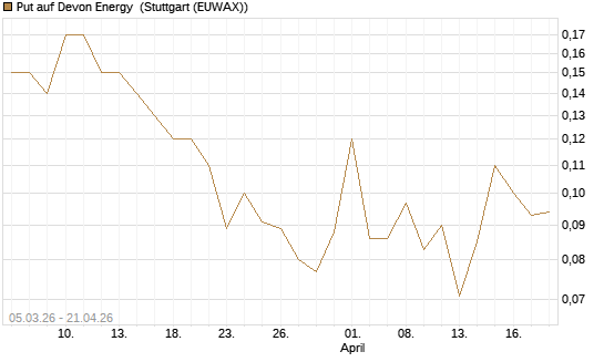 Put auf Devon Energy [J.P. Morgan Structured Products B.V.] Chart