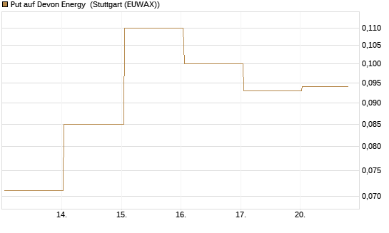 Put auf Devon Energy [J.P. Morgan Structured Products B.V.] Chart