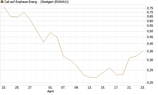 Call auf Enphase Energy [J.P. Morgan Structured Products B.V.] Chart