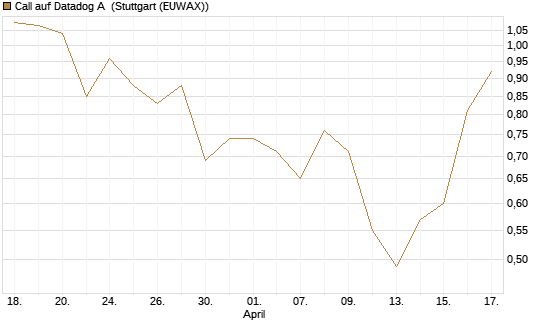 Call auf Datadog A [J.P. Morgan Structured Products B.V.] Chart