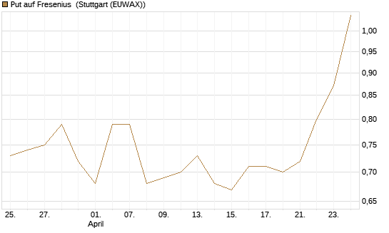 Put auf Fresenius [J.P. Morgan Structured Products B.V.] Chart
