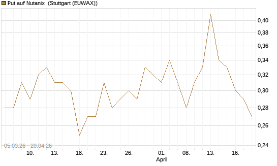 Put auf Nutanix [J.P. Morgan Structured Products B.V.] Chart