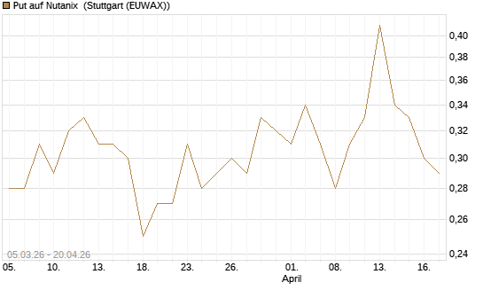 Put auf Nutanix [J.P. Morgan Structured Products B.V.] Chart