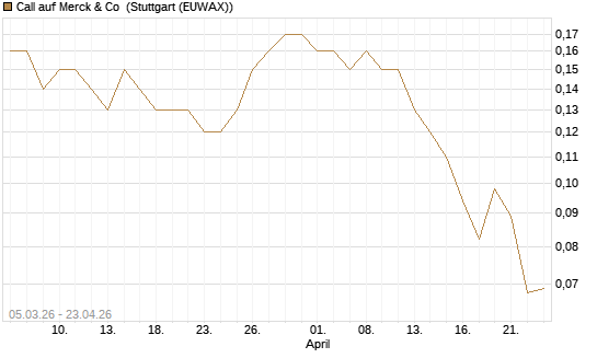 Call auf Merck & Co [J.P. Morgan Structured Products B.V.] Chart