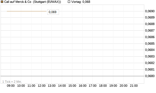 Call auf Merck & Co [J.P. Morgan Structured Products B.V.] Chart