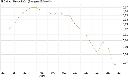 Call auf Merck & Co [J.P. Morgan Structured Products B.V.] Chart