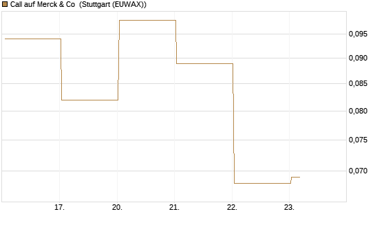 Call auf Merck & Co [J.P. Morgan Structured Products B.V.] Chart