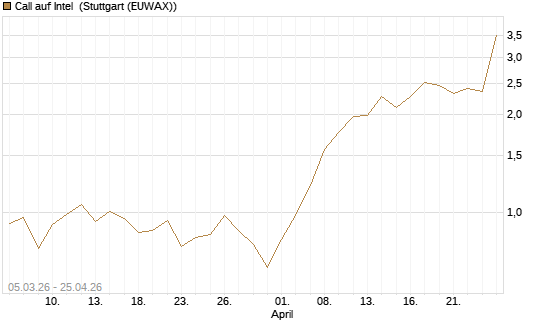 Call auf Intel [J.P. Morgan Structured Products B.V.] Chart