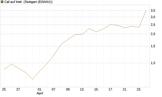Call auf Intel [J.P. Morgan Structured Products B.V.] Chart