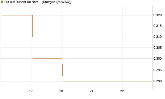 Put auf Dupont De Nemours [J.P. Morgan Structured Products B.V.] Chart