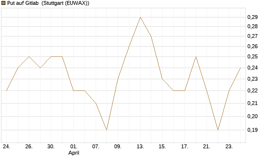 Put auf Gitlab [J.P. Morgan Structured Products B.V.] Chart