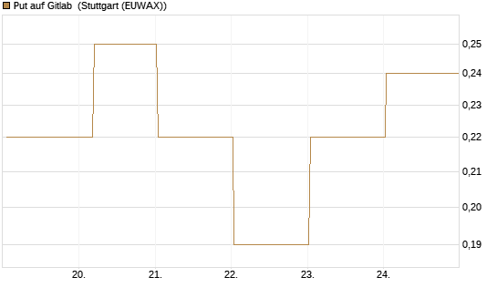 Put auf Gitlab [J.P. Morgan Structured Products B.V.] Chart