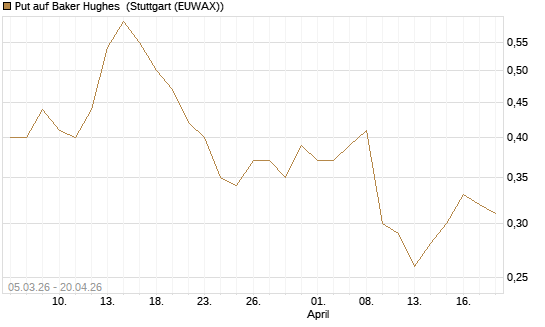 Put auf Baker Hughes [J.P. Morgan Structured Products B.V.] Chart