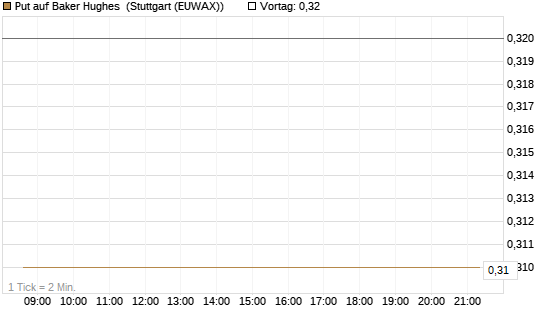 Put auf Baker Hughes [J.P. Morgan Structured Products B.V.] Chart