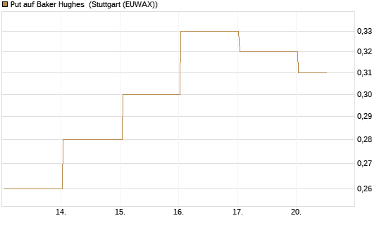 Put auf Baker Hughes [J.P. Morgan Structured Products B.V.] Chart