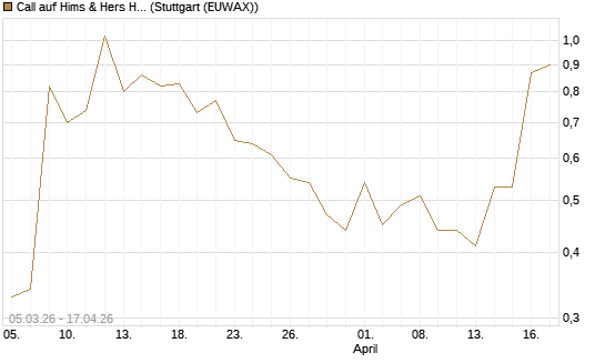 Call auf Hims & Hers Health Inc A [J.P. Morgan Structured Products B.V.] Chart