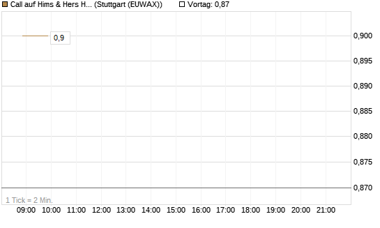Call auf Hims & Hers Health Inc A [J.P. Morgan Structured Products B.V.] Chart
