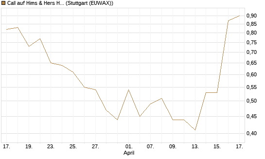 Call auf Hims & Hers Health Inc A [J.P. Morgan Structured Products B.V.] Chart