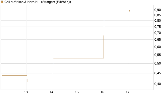Call auf Hims & Hers Health Inc A [J.P. Morgan Structured Products B.V.] Chart