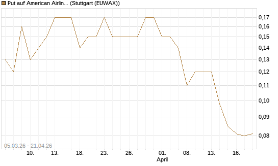 Put auf American Airlines Group [J.P. Morgan Structured Products B.V.] Chart