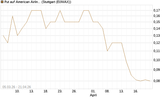 Put auf American Airlines Group [J.P. Morgan Structured Products B.V.] Chart
