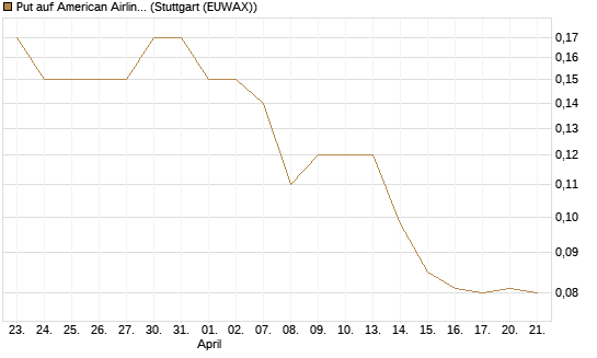 Put auf American Airlines Group [J.P. Morgan Structured Products B.V.] Chart