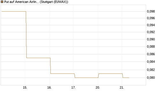 Put auf American Airlines Group [J.P. Morgan Structured Products B.V.] Chart