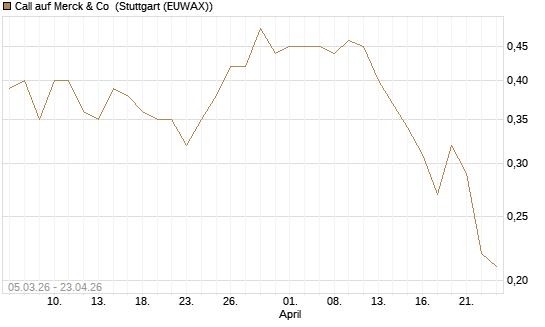 Call auf Merck & Co [J.P. Morgan Structured Products B.V.] Chart