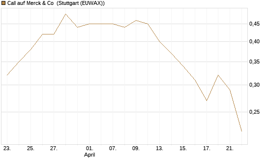 Call auf Merck & Co [J.P. Morgan Structured Products B.V.] Chart