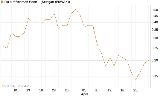 Put auf Emerson Electric [J.P. Morgan Structured Products B.V.] Chart