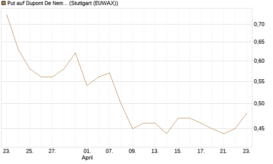 Put auf Dupont De Nemours [J.P. Morgan Structured Products B.V.] Chart