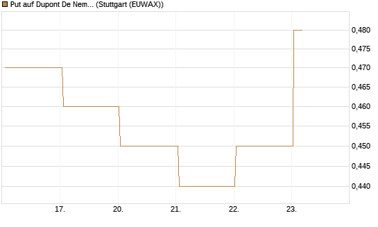 Put auf Dupont De Nemours [J.P. Morgan Structured Products B.V.] Chart