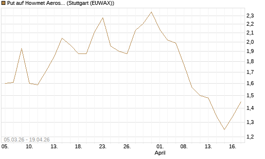 Put auf Howmet Aerospace [J.P. Morgan Structured Products B.V.] Chart