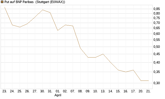 Put auf BNP Paribas [J.P. Morgan Structured Products B.V.] Chart