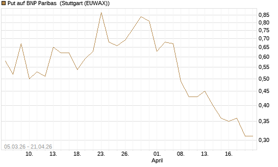 Put auf BNP Paribas [J.P. Morgan Structured Products B.V.] Chart