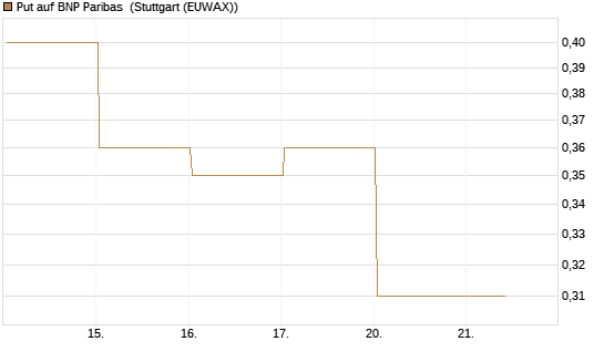 Put auf BNP Paribas [J.P. Morgan Structured Products B.V.] Chart